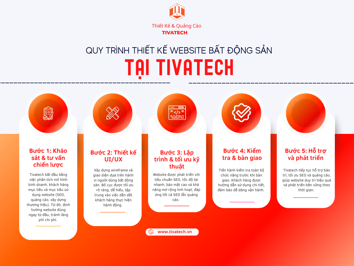 thiet-ke-web-bds-quy-trinh